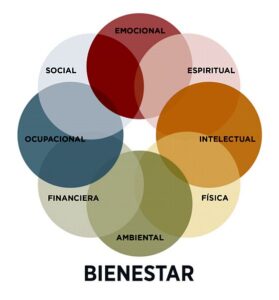 Círculos entrelazados que representan las distintas áreas del bienestar humano: emocional, espiritual, intelectual, físico, ambiental, financiero, ocupacional y social, aplicados a la vida en pareja.